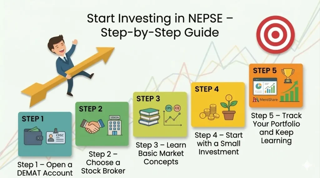 Investment Guide in Nepal stock market NEPSE